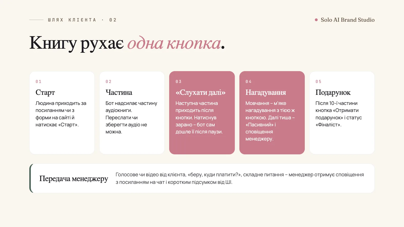 Шлях клієнта в боті: старт, частина аудіокниги, кнопка «Слухати далі», нагадування, подарунок, передача менеджеру